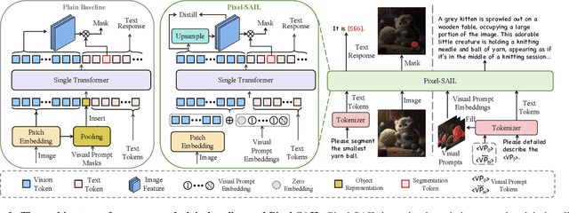 Figure 2 for Pixel-SAIL: Single Transformer For Pixel-Grounded Understanding