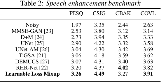 Figure 4 for Single-channel speech enhancement using learnable loss mixup