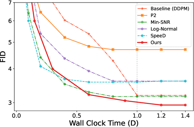 Figure 1 for Adaptive Non-Uniform Timestep Sampling for Diffusion Model Training