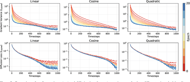 Figure 3 for Adaptive Non-Uniform Timestep Sampling for Diffusion Model Training