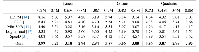 Figure 2 for Adaptive Non-Uniform Timestep Sampling for Diffusion Model Training