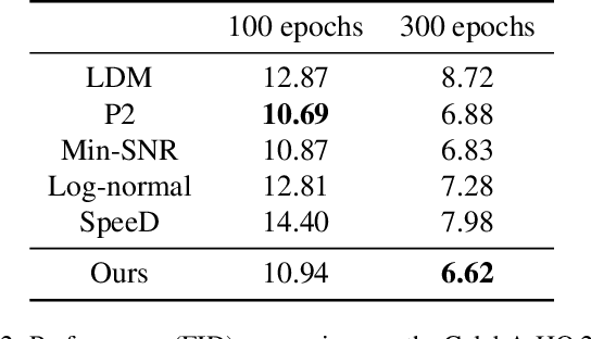 Figure 4 for Adaptive Non-Uniform Timestep Sampling for Diffusion Model Training