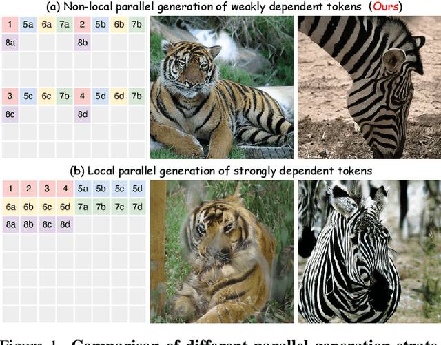 Figure 1 for Parallelized Autoregressive Visual Generation