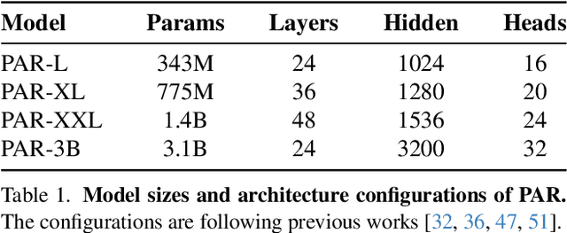 Figure 2 for Parallelized Autoregressive Visual Generation