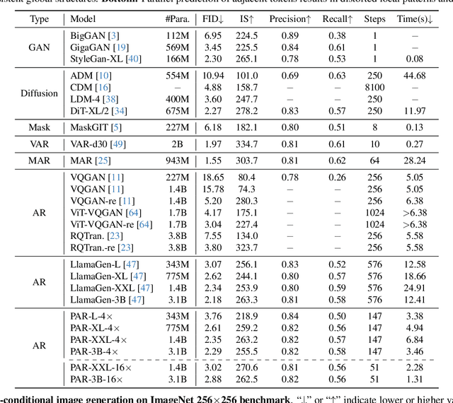 Figure 4 for Parallelized Autoregressive Visual Generation