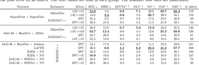 Figure 3 for AffineGlue: Joint Matching and Robust Estimation