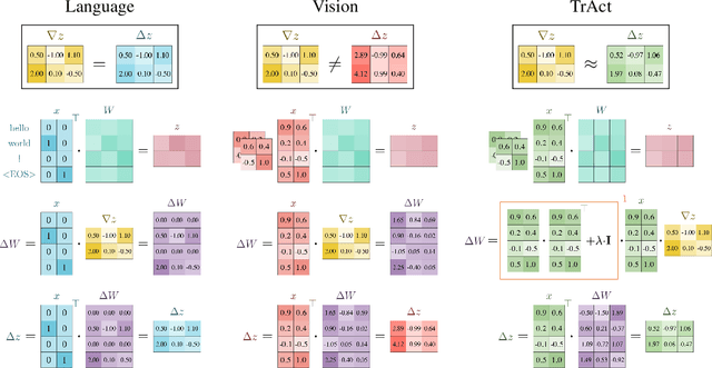 Figure 1 for TrAct: Making First-layer Pre-Activations Trainable