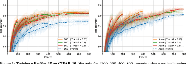 Figure 4 for TrAct: Making First-layer Pre-Activations Trainable