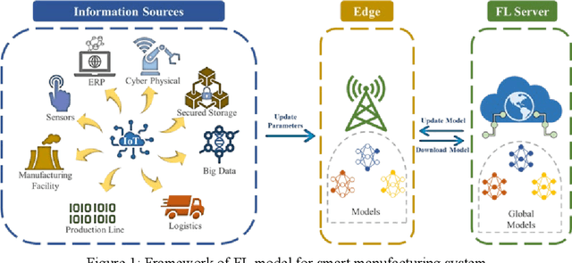 Figure 1 for Winning through Collaboration by Applying Federated Learning in Manufacturing Industry