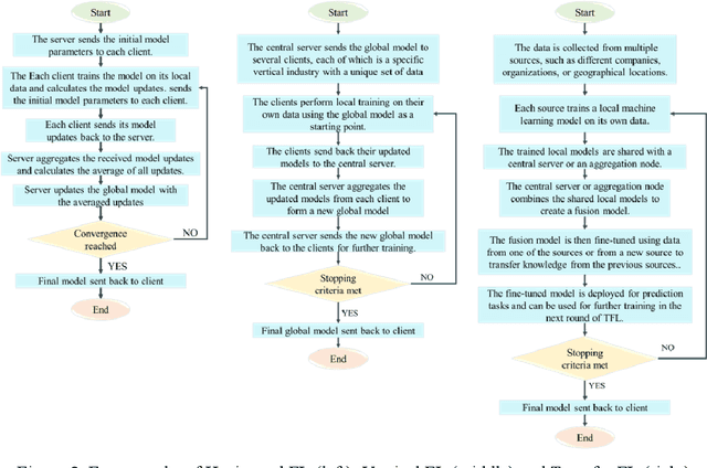 Figure 3 for Winning through Collaboration by Applying Federated Learning in Manufacturing Industry