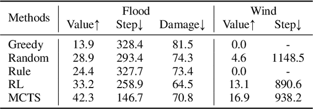 Figure 4 for HAZARD Challenge: Embodied Decision Making in Dynamically Changing Environments