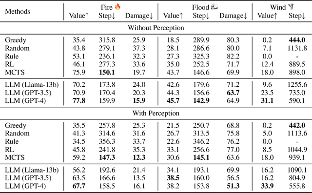 Figure 2 for HAZARD Challenge: Embodied Decision Making in Dynamically Changing Environments