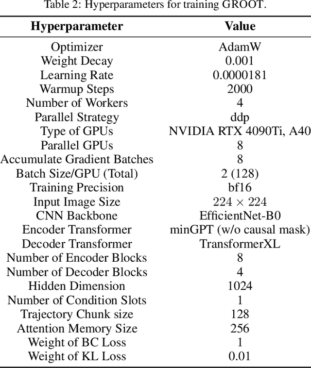 Figure 4 for GROOT: Learning to Follow Instructions by Watching Gameplay Videos