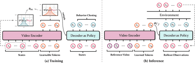 Figure 3 for GROOT: Learning to Follow Instructions by Watching Gameplay Videos