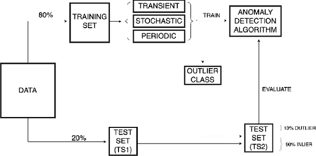 Figure 1 for Multi-Class Deep SVDD: Anomaly Detection Approach in Astronomy with Distinct Inlier Categories