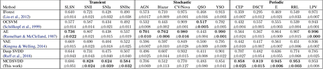 Figure 2 for Multi-Class Deep SVDD: Anomaly Detection Approach in Astronomy with Distinct Inlier Categories