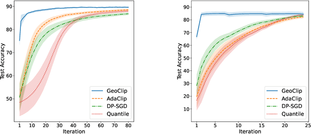 Figure 4 for GeoClip: Geometry-Aware Clipping for Differentially Private SGD