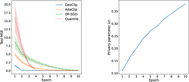 Figure 1 for GeoClip: Geometry-Aware Clipping for Differentially Private SGD