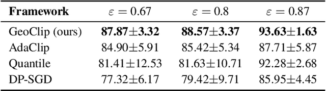 Figure 3 for GeoClip: Geometry-Aware Clipping for Differentially Private SGD