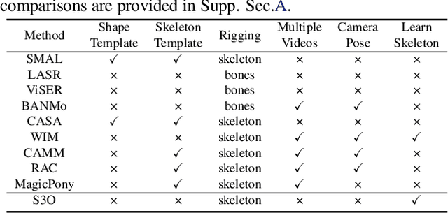 Figure 1 for S3O: A Dual-Phase Approach for Reconstructing Dynamic Shape and Skeleton of Articulated Objects from Single Monocular Video