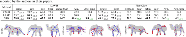 Figure 4 for S3O: A Dual-Phase Approach for Reconstructing Dynamic Shape and Skeleton of Articulated Objects from Single Monocular Video