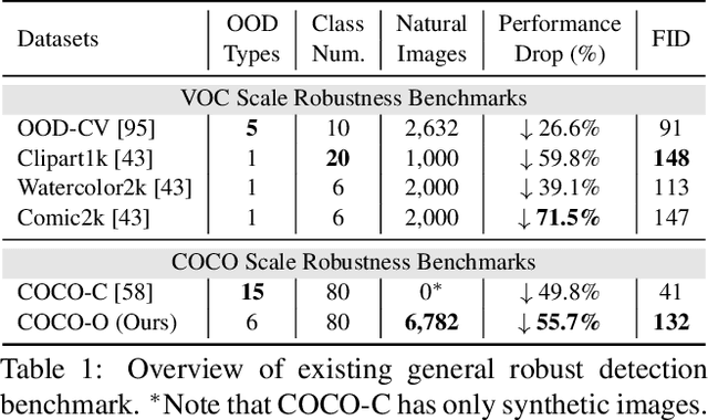 Figure 1 for COCO-O: A Benchmark for Object Detectors under Natural Distribution Shifts