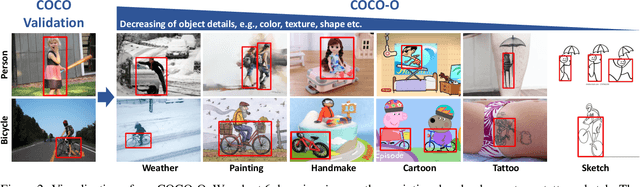 Figure 2 for COCO-O: A Benchmark for Object Detectors under Natural Distribution Shifts