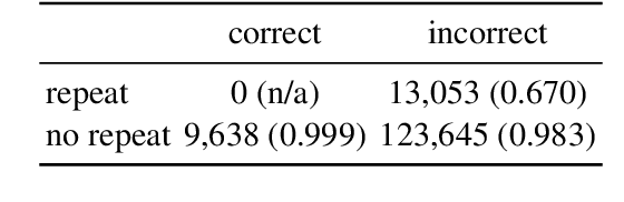 Figure 2 for Reward Gaming in Conditional Text Generation