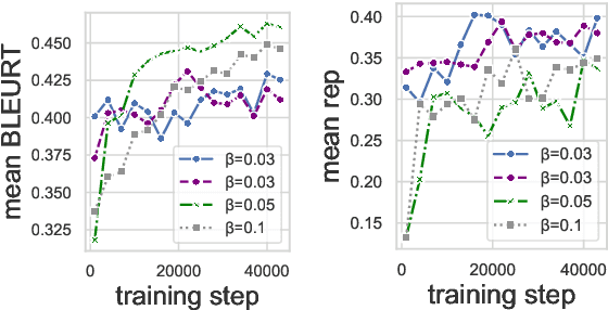 Figure 4 for Reward Gaming in Conditional Text Generation