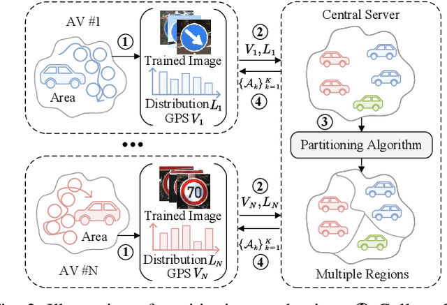 Figure 2 for FedRAV: Hierarchically Federated Region-Learning for Traffic Object Classification of Autonomous Vehicles