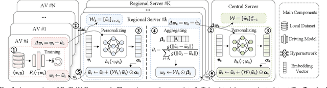 Figure 3 for FedRAV: Hierarchically Federated Region-Learning for Traffic Object Classification of Autonomous Vehicles