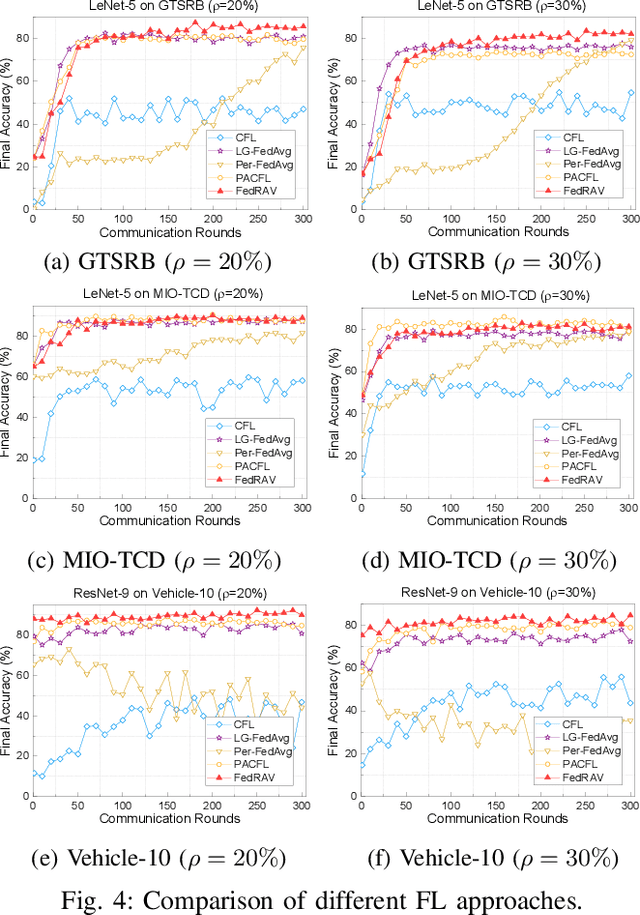 Figure 4 for FedRAV: Hierarchically Federated Region-Learning for Traffic Object Classification of Autonomous Vehicles