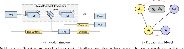 Figure 1 for A Probabilistic Model for Skill Acquisition with Switching Latent Feedback Controllers