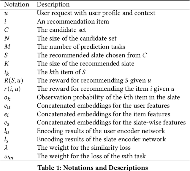 Figure 2 for Slate-Aware Ranking for Recommendation