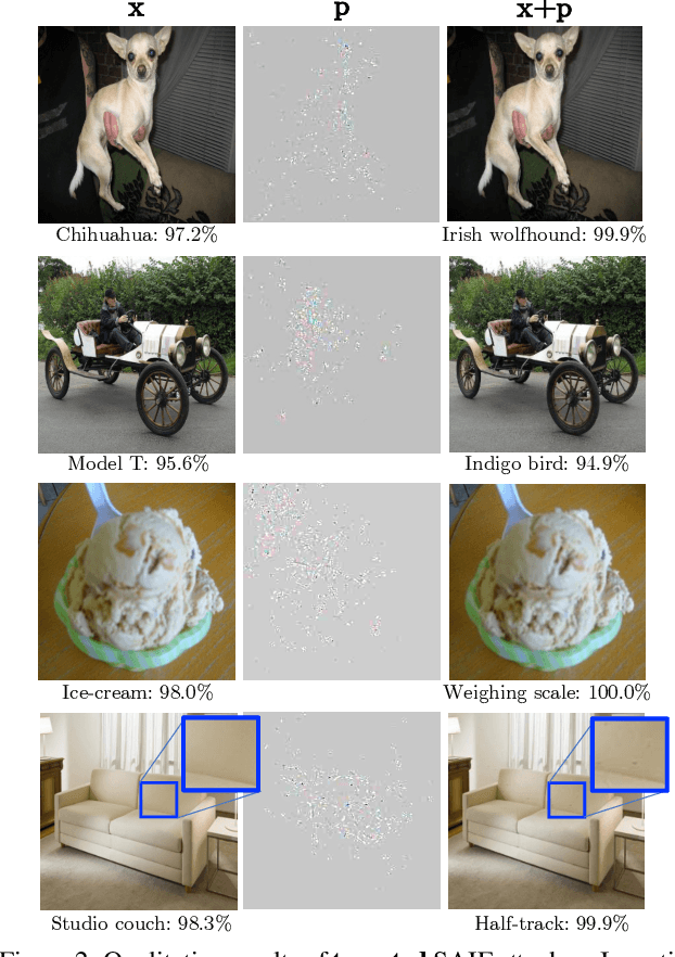 Figure 3 for SAIF: Sparse Adversarial and Interpretable Attack Framework