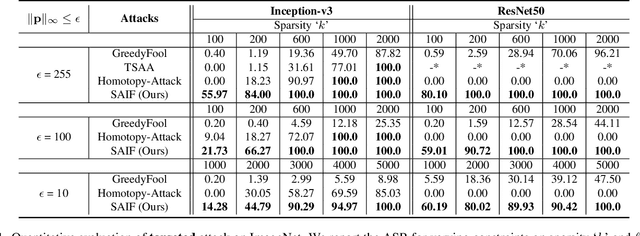 Figure 2 for SAIF: Sparse Adversarial and Interpretable Attack Framework