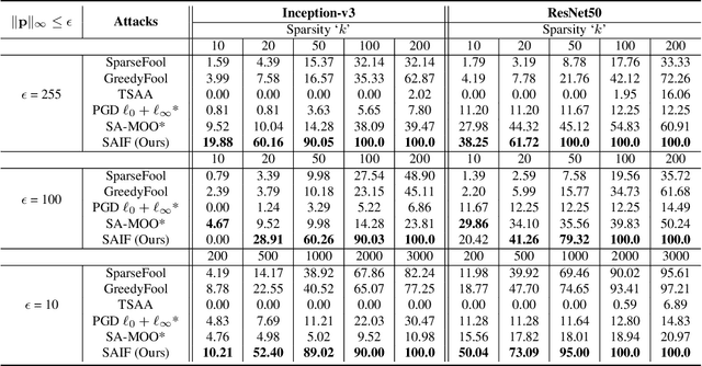 Figure 4 for SAIF: Sparse Adversarial and Interpretable Attack Framework