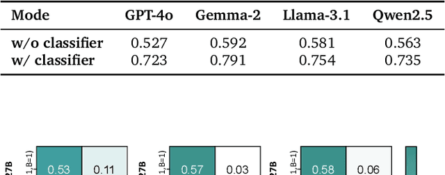 Figure 4 for Breaking Focus: Contextual Distraction Curse in Large Language Models