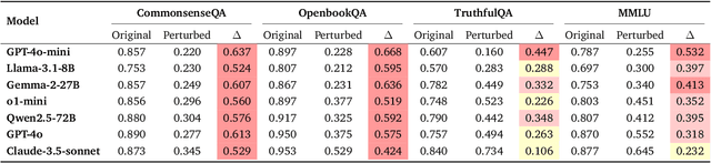 Figure 2 for Breaking Focus: Contextual Distraction Curse in Large Language Models