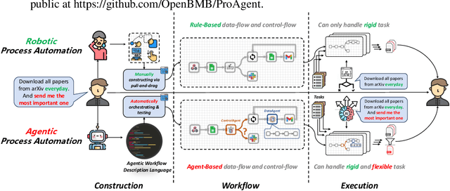 Figure 1 for ProAgent: From Robotic Process Automation to Agentic Process Automation