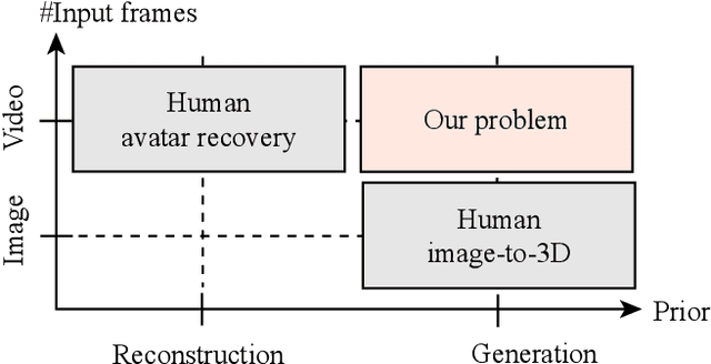 Figure 3 for SOAR: Self-Occluded Avatar Recovery from a Single Video In the Wild