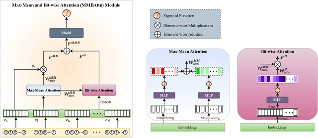 Figure 1 for MMBAttn: Max-Mean and Bit-wise Attention for CTR Prediction