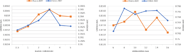 Figure 4 for MMBAttn: Max-Mean and Bit-wise Attention for CTR Prediction