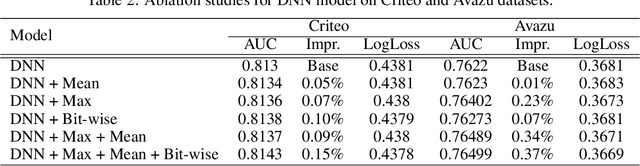 Figure 3 for MMBAttn: Max-Mean and Bit-wise Attention for CTR Prediction