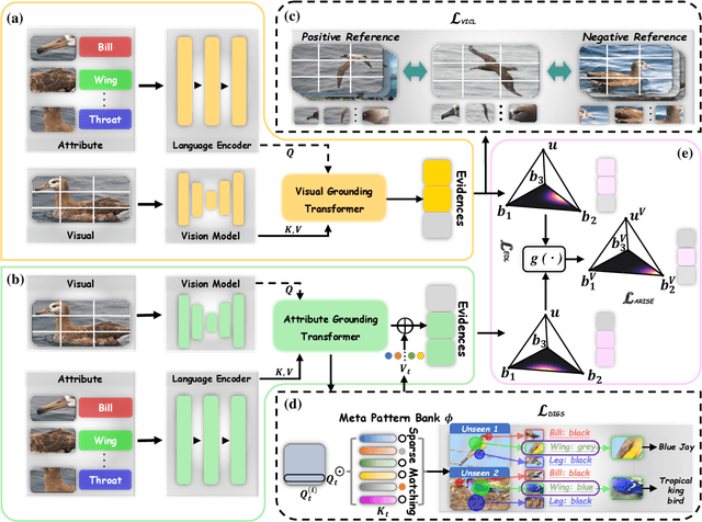 Figure 3 for CREST: Cross-modal Resonance through Evidential Deep Learning for Enhanced Zero-Shot Learning