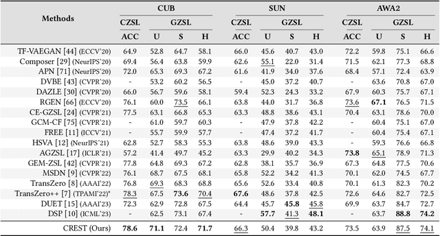 Figure 2 for CREST: Cross-modal Resonance through Evidential Deep Learning for Enhanced Zero-Shot Learning