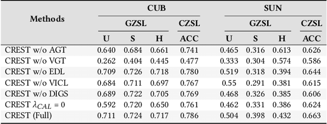 Figure 4 for CREST: Cross-modal Resonance through Evidential Deep Learning for Enhanced Zero-Shot Learning