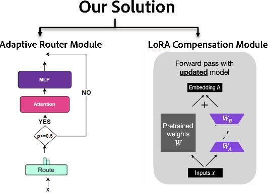 Figure 3 for FiRST: Finetuning Router-Selective Transformers for Input-Adaptive Latency Reduction