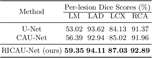 Figure 4 for RICAU-Net: Residual-block Inspired Coordinate Attention U-Net for Segmentation of Small and Sparse Calcium Lesions in Cardiac CT