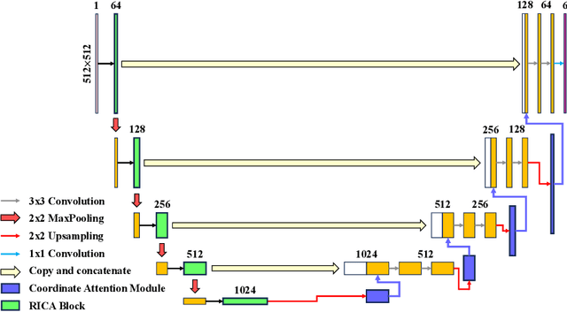 Figure 1 for RICAU-Net: Residual-block Inspired Coordinate Attention U-Net for Segmentation of Small and Sparse Calcium Lesions in Cardiac CT